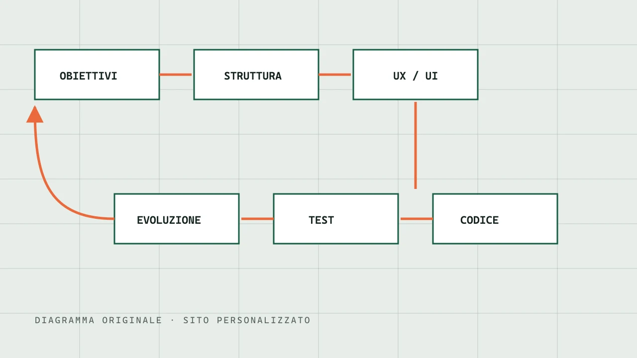 Diagramma delle fasi di progettazione di un sito web
