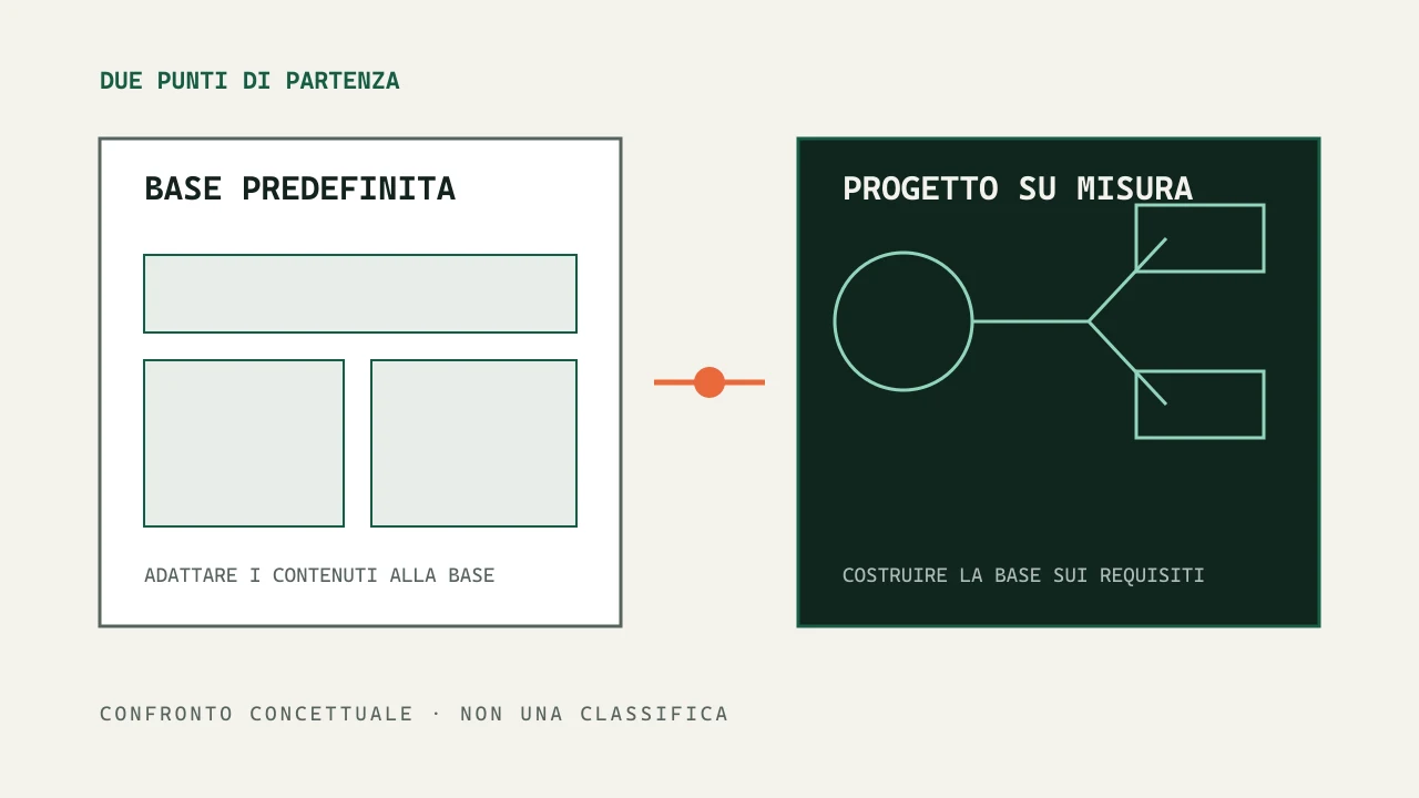 Diagramma di confronto tra base predefinita e progetto su misura